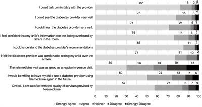 How Do Virtual Visits Compare? Parent Satisfaction With Pediatric Diabetes Telehealth During the COVID-19 Pandemic